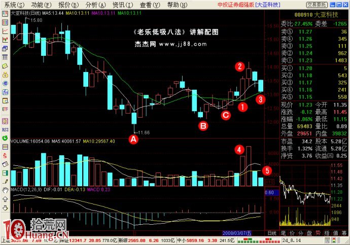 低吸戰法（3）：均線雙底,拾荒網