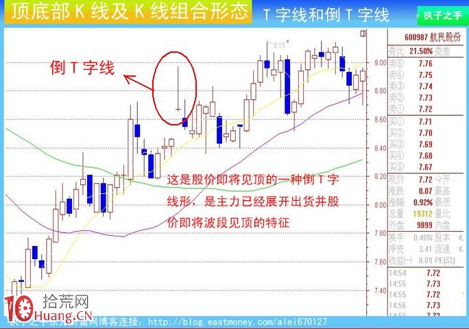 圖解莊傢出貨K線及組合K線:T字線和倒T字線 圖解莊傢出貨K線及組合K線:T字線和倒T字線,拾荒網