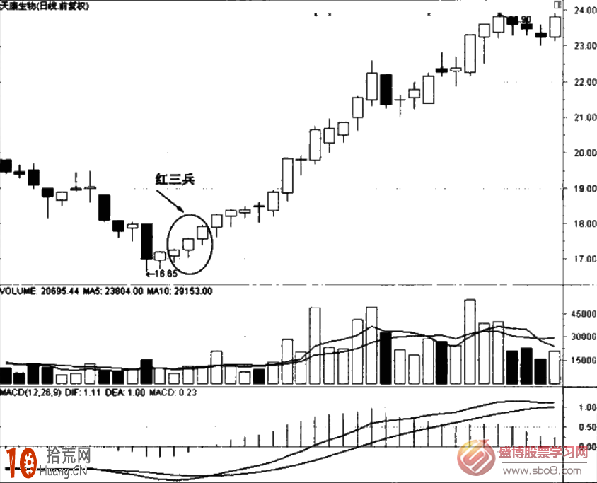 經典K線圖炒股技巧圖解：紅三兵與三隻烏鴉,拾荒網
