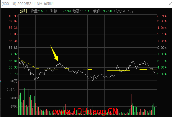 在趨勢股上做短線低吸,被套!教你一種被套舍不得割的交易處理辦法!深度教程(圖解) 在趨勢股上做短線低吸,被套!教你一種被套舍不得割的交易處理辦法!深度教程(圖解),拾荒網