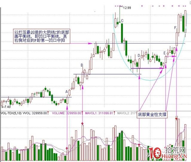 量柱炒股之凹口淘金戰法(圖解) 量柱炒股之凹口淘金戰法(圖解),拾荒網