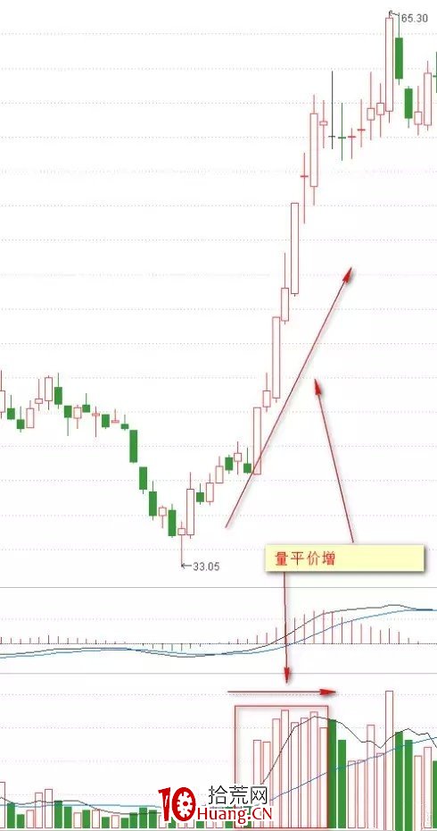 你真的懂成交量嗎?操盤手教你用成交量辨析股票未來走勢!(圖解) 你真的懂成交量嗎?操盤手教你用成交量辨析股票未來走勢!(圖解),拾荒網