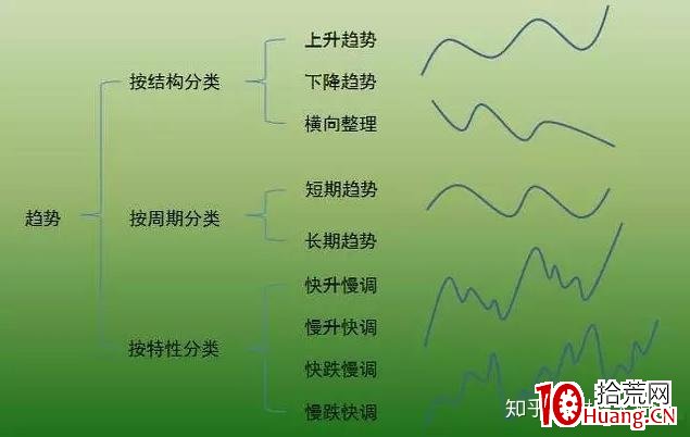 價值千金的交易系統——趨勢交易法(一):關於趨勢(圖解) 價值千金的交易系統——趨勢交易法(一):關於趨勢(圖解),拾荒網
