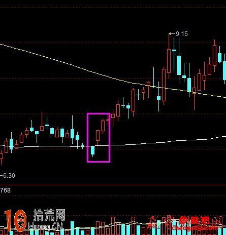 必漲K線形態:跳空拉陽圖解 必漲K線形態:跳空拉陽圖解,拾荒網