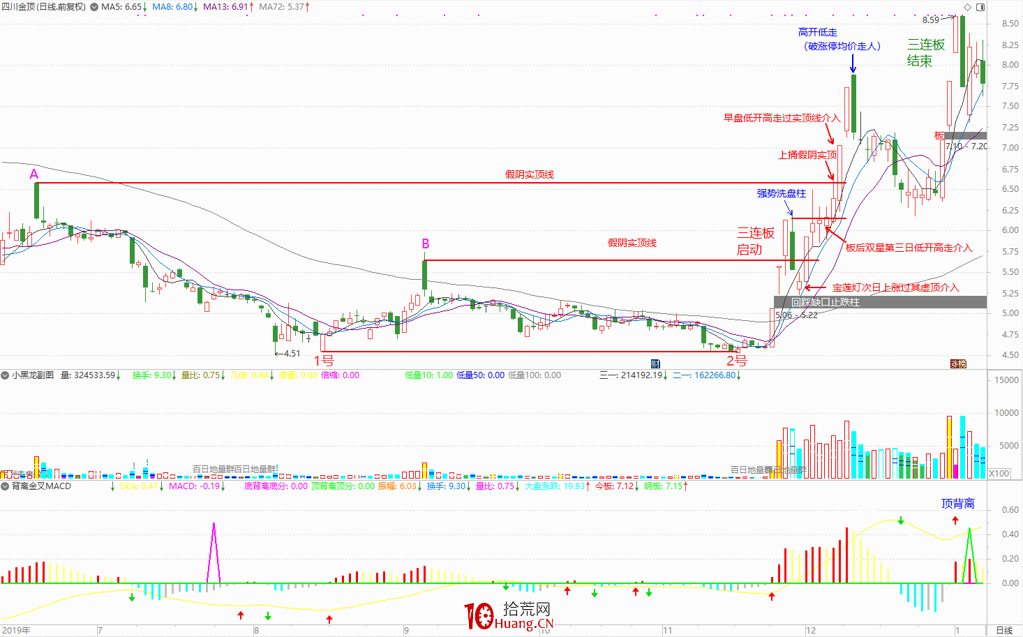 一個職業6年的炒股人談對盤面技術分析的一點理解(圖解) 一個職業6年的炒股人談對盤面技術分析的一點理解(圖解),拾荒網