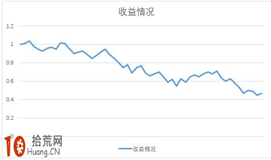 從資金收益曲線看炒股交易的5個層次,拾荒網