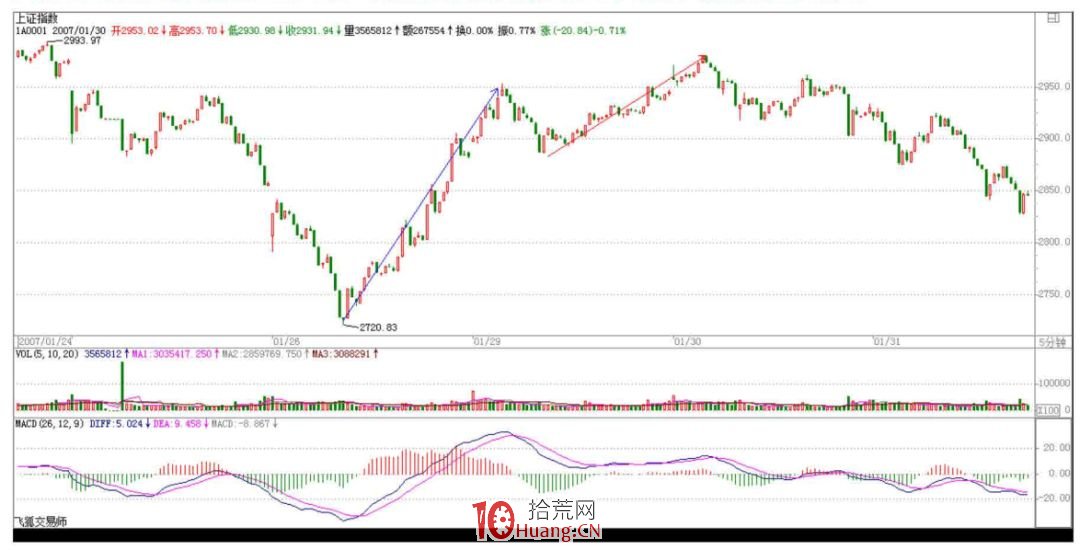 《纏論108課》27:盤整背馳與歷史性底部(背馳篇) 《纏論108課》27:盤整背馳與歷史性底部(背馳篇),拾荒網