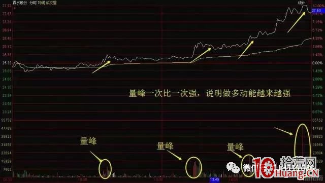 分時圖低吸技術的三種基本操作（圖解）,拾荒網