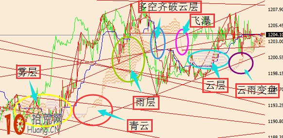 雲圖技術炒股交易系統圖解：雲圖變盤奧妙,拾荒網
