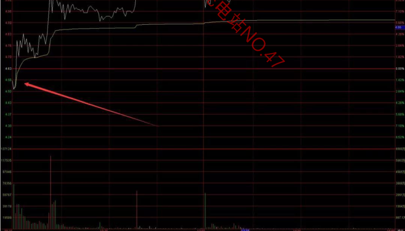 作手江南穩定盈利的低吸戰法教程 9：半路低吸戰法之下影線低吸戰法（圖解）,拾荒網