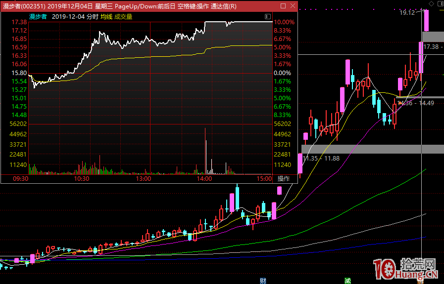 我的日內低吸技術三步抓漲停板：K線結構、量能、分時（圖解）,拾荒網