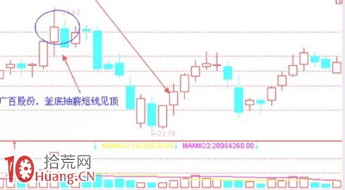 見頂K線看盤精講圖解：釜底抽薪形態,拾荒網