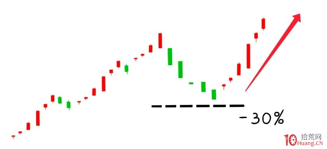 股票倉位管理之分檔買入法（圖解）,拾荒網