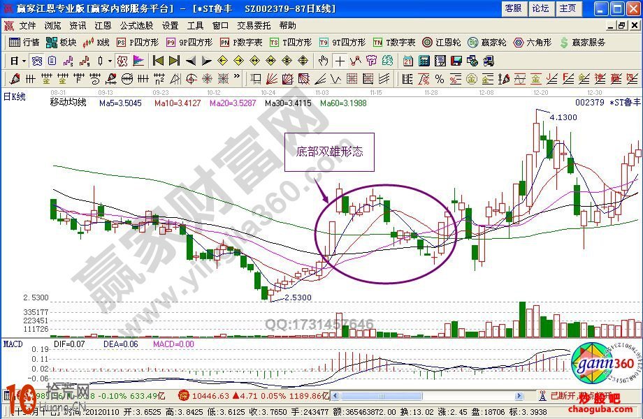 “底部雙雄”形態特征 “底部雙雄”經典案例圖解 “底部雙雄”形態特征 “底部雙雄”經典案例圖解,拾荒網