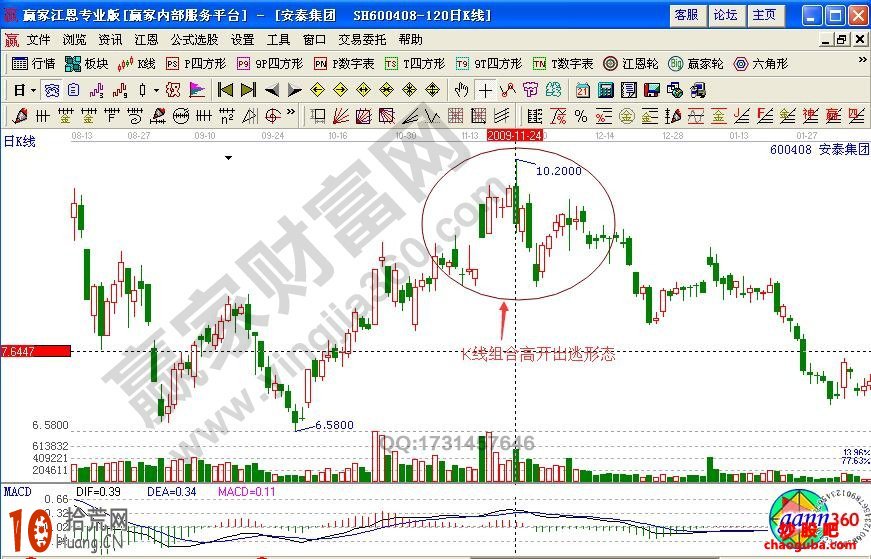 高開出逃K線圖賣股實例解析——安泰集團（附圖）,拾荒網