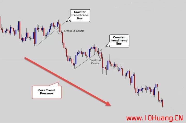 如何正確的畫出股票趨勢線?(圖解) 如何正確的畫出股票趨勢線?(圖解),拾荒網