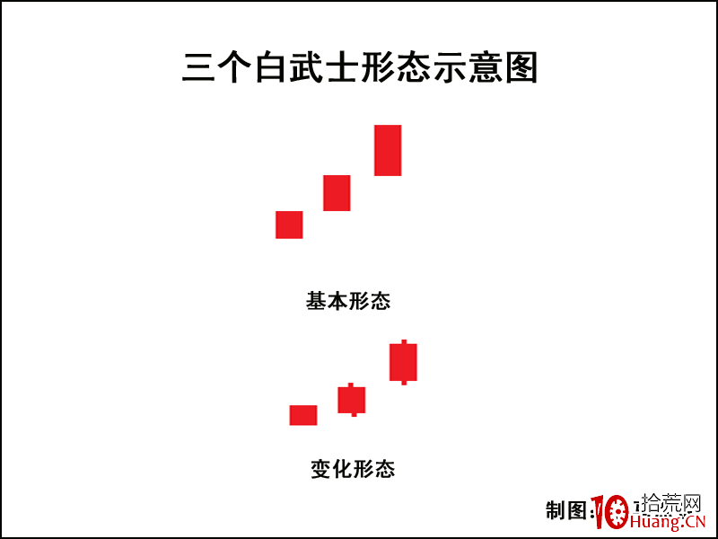 K線圖高手進階教程26:三個白武士K線戰法(圖解) K線圖高手進階教程26:三個白武士K線戰法(圖解),拾荒網