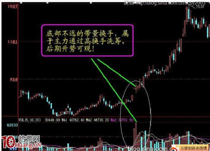 低位巨量高換手的選股法,拾荒網