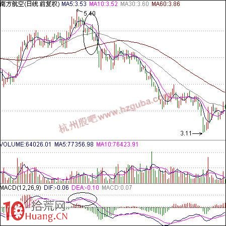 如何賣股:MACD賣股法 如何賣股:MACD賣股法,拾荒網