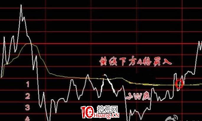 解套和降低成本的波段技巧（圖解）,拾荒網