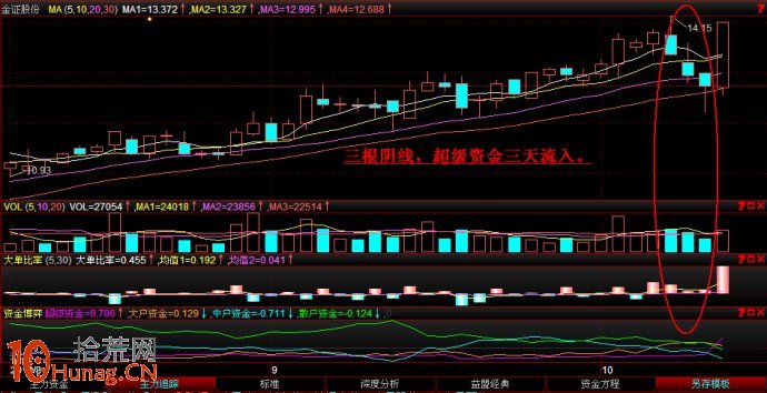 圖解股票啟動行情資金進場後的指標狀況,拾荒網