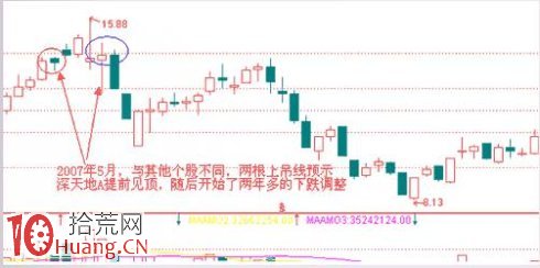 見頂K線看盤精講圖解：上吊線,拾荒網