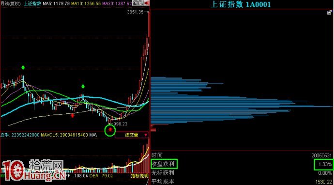 如何從籌碼分佈的角度判斷股市何時真正見底？,拾荒網