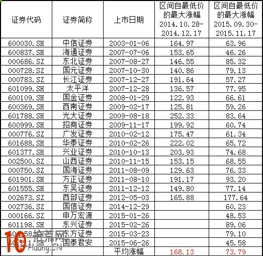 券商股選股技巧（圖解）,拾荒網
