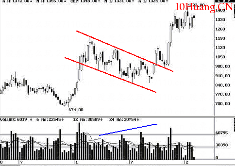 股票突破形態的分類（圖解）,拾荒網