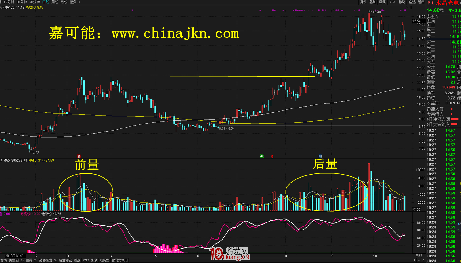 什麼是後量超前量?後量超前量的買股技術(圖解) 什麼是後量超前量?後量超前量的買股技術(圖解),拾荒網