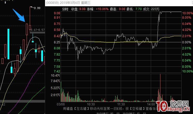 龍頭股大長腿戰法系列深度教程 5：高開長U下影線，次日的低吸機會（圖解）,拾荒網