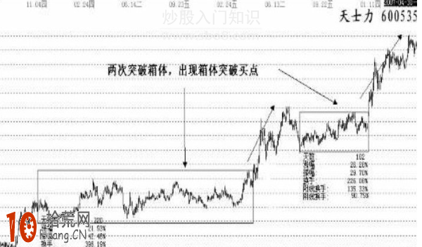 箱體突破買入法圖解,拾荒網