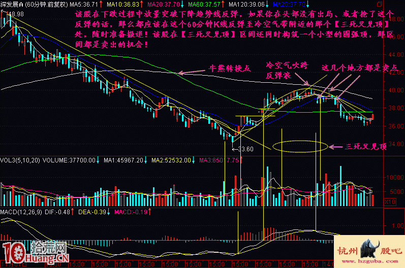 60K線三死叉見頂賣出法詳解(附圖) 60K線三死叉見頂賣出法詳解(附圖),拾荒網