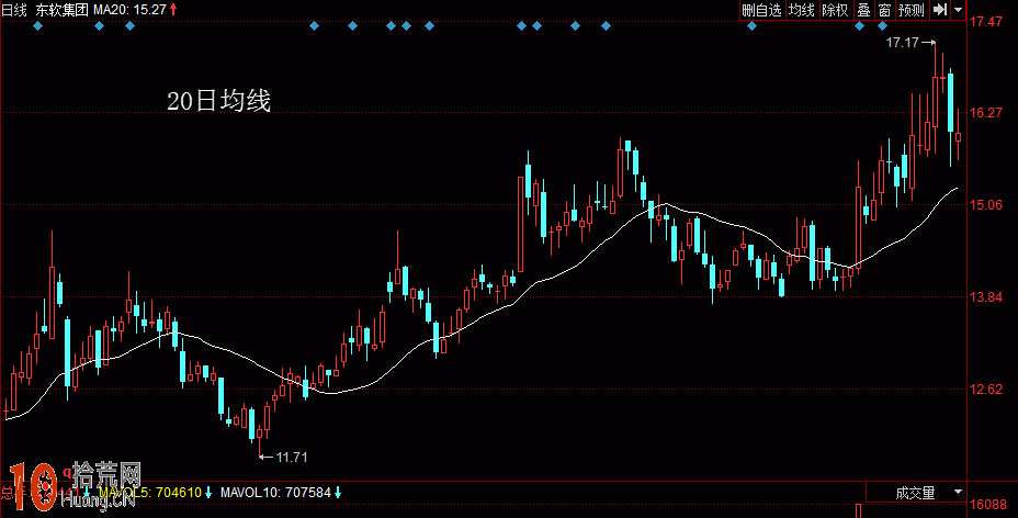 均線基礎知識：圖解什麼是20日均線,拾荒網