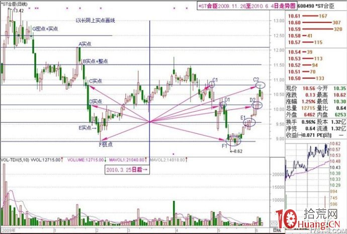 凹口形態淘金漲停板圖解 凹口形態淘金漲停板圖解,拾荒網