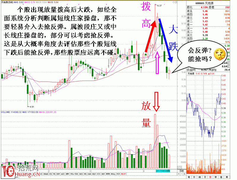 圖解上升趨勢個股破位逃命法,拾荒網