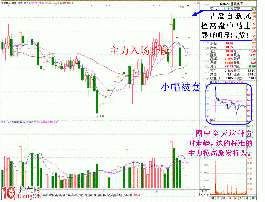 圖解剖析短線莊傢被套自救招式 圖解剖析短線莊傢被套自救招式,拾荒網