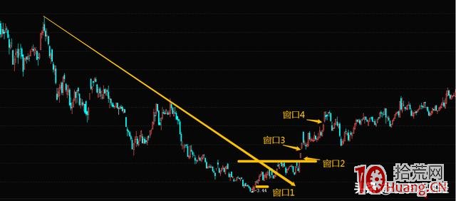 跳空缺口買賣戰法（圖解）,拾荒網