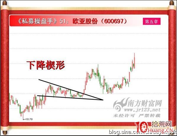 《私募操盤手》培訓第五十一講：楔形（圖解）,拾荒網