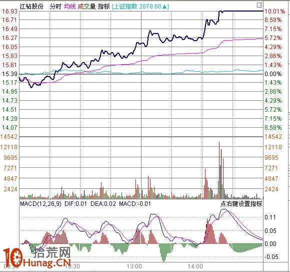 圖解盤中分時急拉技巧：1分鐘K線超短線盯盤（3）,拾荒網