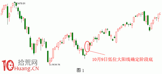 圖解常見的確認性K線有哪些,拾荒網