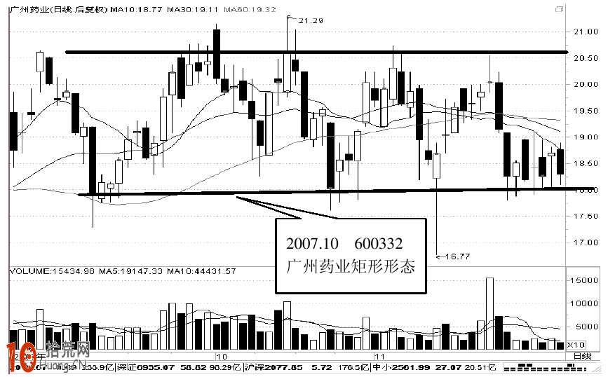 矩形k線形態圖解及實戰案例圖解,拾荒網