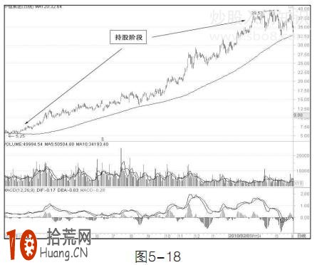 圖解120日均線（半年線）炒股技巧,拾荒網