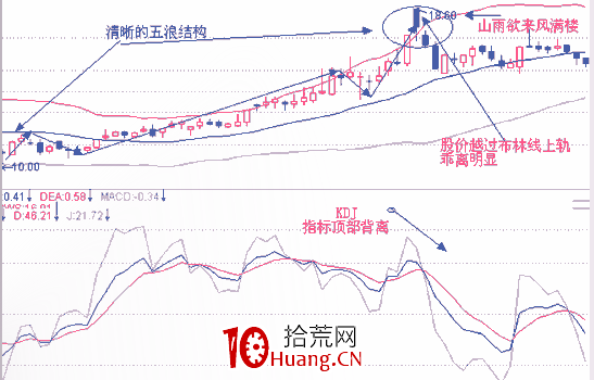 經典K線信號頭部形態研究(十):山雨欲來形態(圖解) 經典K線信號頭部形態研究(十):山雨欲來形態(圖解),拾荒網
