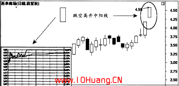 光頭光腳大陽線和跳空高開光頭光腳中陽線的炒股技巧(圖解) 光頭光腳大陽線和跳空高開光頭光腳中陽線的炒股技巧(圖解),拾荒網