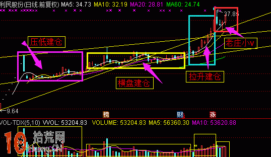 操盤手冒險自曝坐莊內幕圖解：建倉手法,拾荒網
