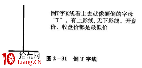 倒T字線K線技巧再認識(圖解) 倒T字線K線技巧再認識(圖解),拾荒網