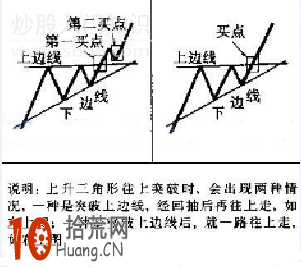 圖解炒股怎麼在K線圖畫上升三角形 圖解炒股怎麼在K線圖畫上升三角形,拾荒網
