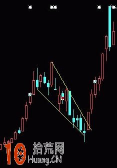 楔形震蕩整理平臺的趨勢線畫法與買賣技巧(圖解) 楔形震蕩整理平臺的趨勢線畫法與買賣技巧(圖解),拾荒網