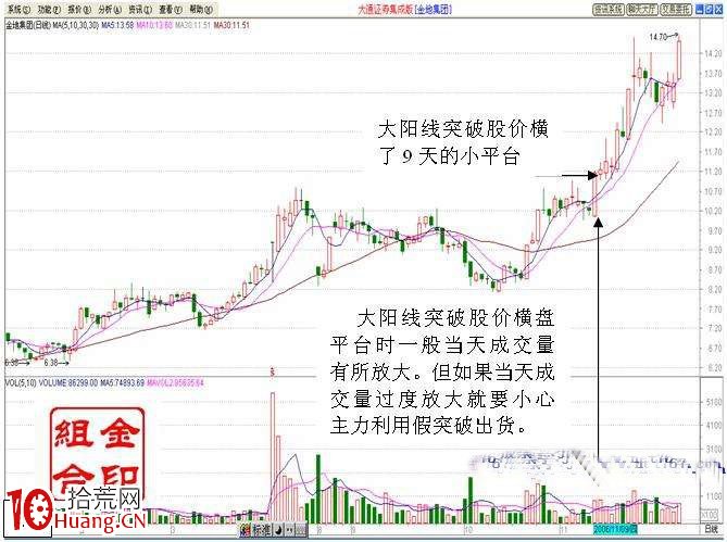 圖解大陽線突破整理平臺的技術意義與買入時機,拾荒網